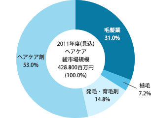 毛髪製品は、約4000億円市場です